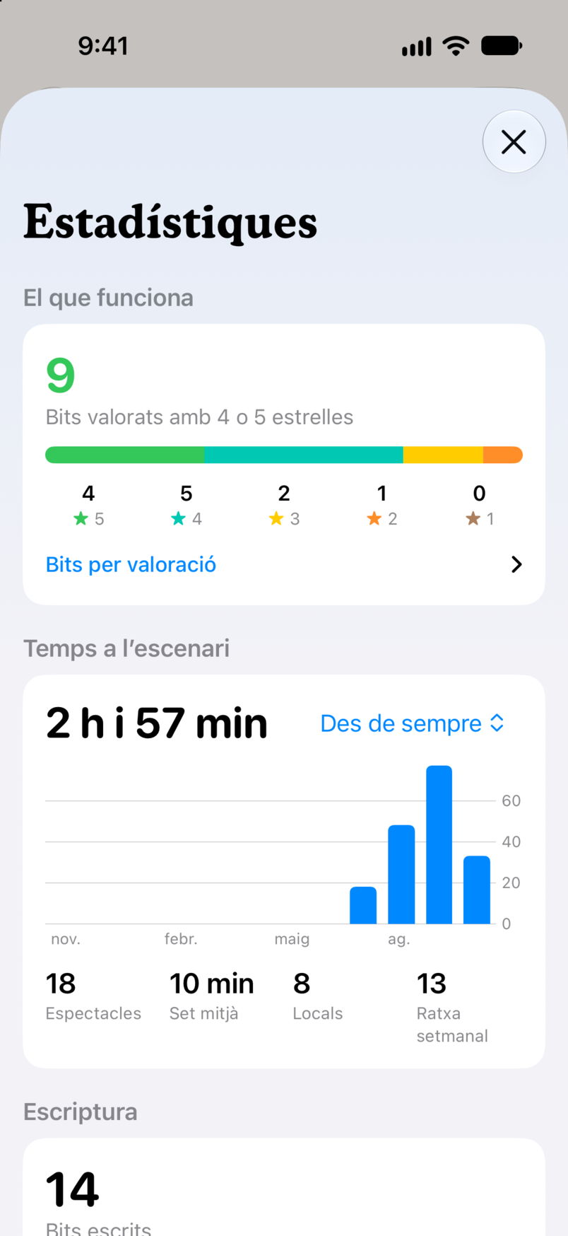 Estadístiques a Bitbook: el que funciona, amb nou bits valorats amb quatre o cinc estrelles, i el teu temps a l’escenari en tots els espectacles
