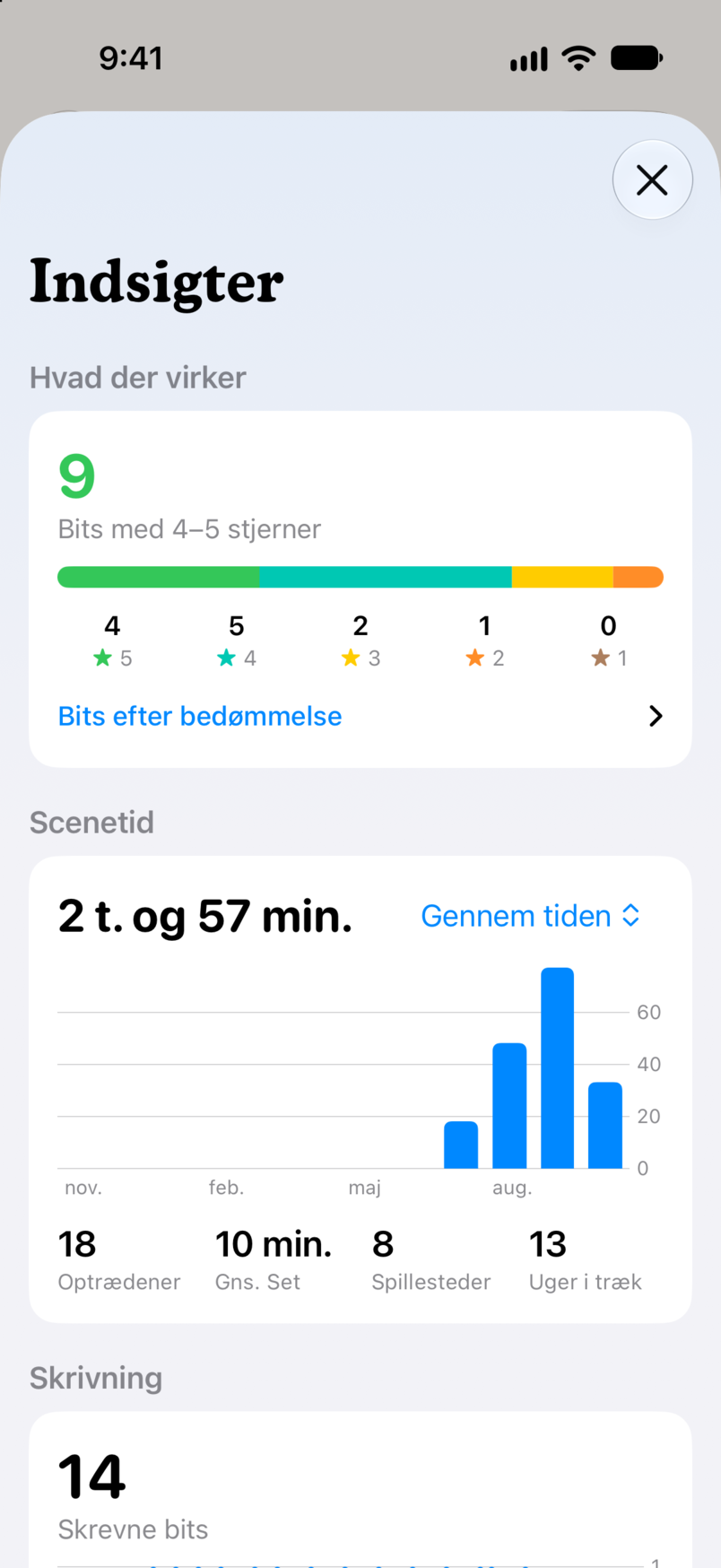 Indsigter i Bitbook: hvad der virker, med ni bits bedømt med fire eller fem stjerner, og din scenetid på tværs af alle optrædener