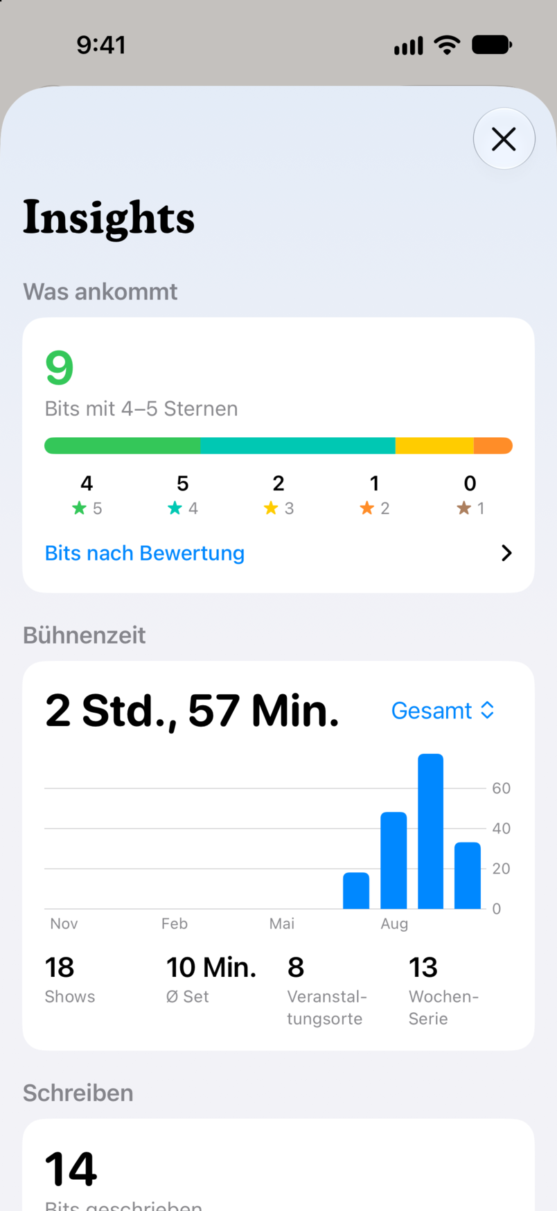 Insights in Bitbook: Was ankommt, mit neun Bits, die vier oder fünf Sterne bekommen haben, und deine Bühnenzeit über alle Shows