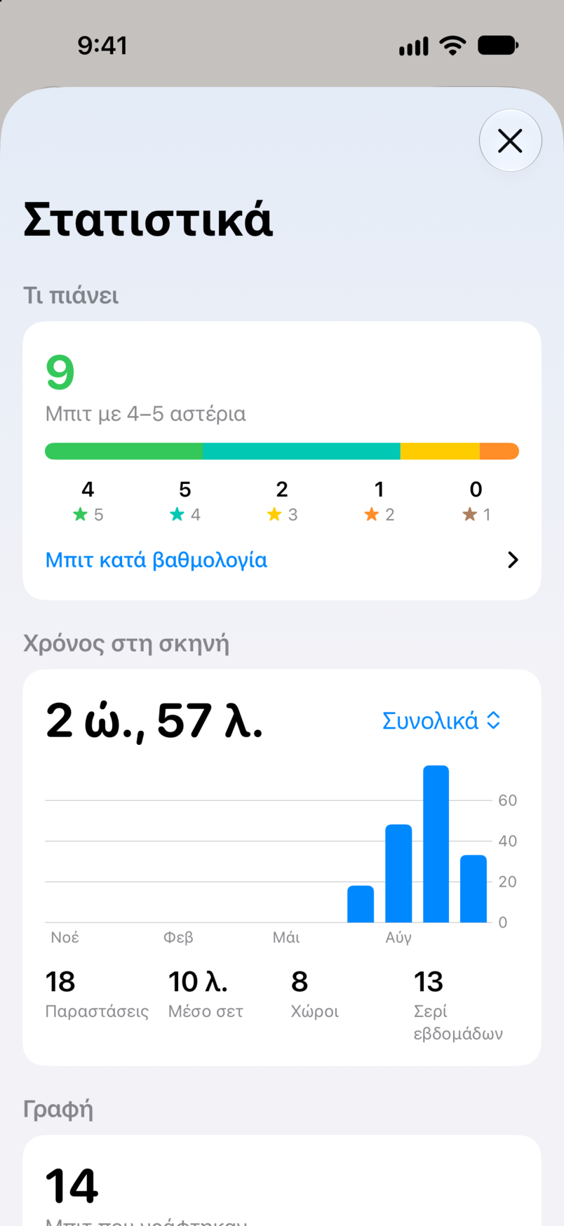 Στατιστικά στο Bitbook: τι πιάνει, με εννέα μπιτ βαθμολογημένα με τέσσερα ή πέντε αστέρια και τον χρόνο σου στη σκηνή σε όλες τις παραστάσεις