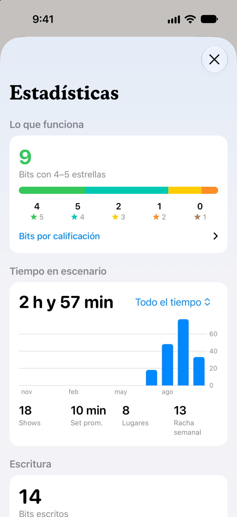 Estadísticas en Bitbook: lo que funciona, con nueve bits valorados con cuatro o cinco estrellas, y tu tiempo en escenario en todos los shows