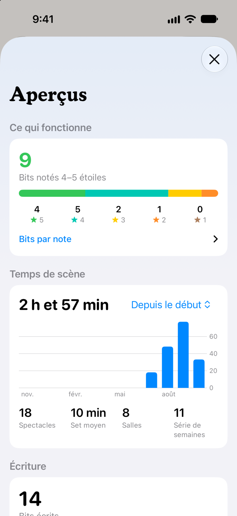 Aperçus dans Bitbook : ce qui fonctionne, avec neuf bits notés quatre ou cinq étoiles, et votre temps de scène sur tous les spectacles