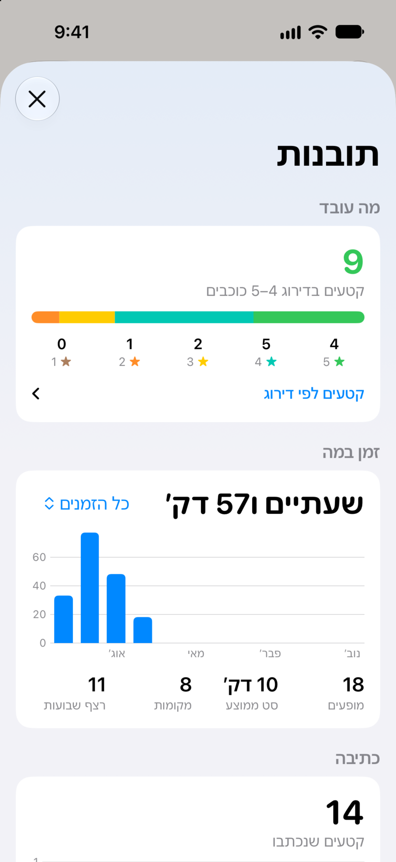 תובנות ב-Bitbook: מה עובד, עם תשעה קטעים שדורגו בארבעה או חמישה כוכבים, וזמן הבמה שלכם בכל המופעים