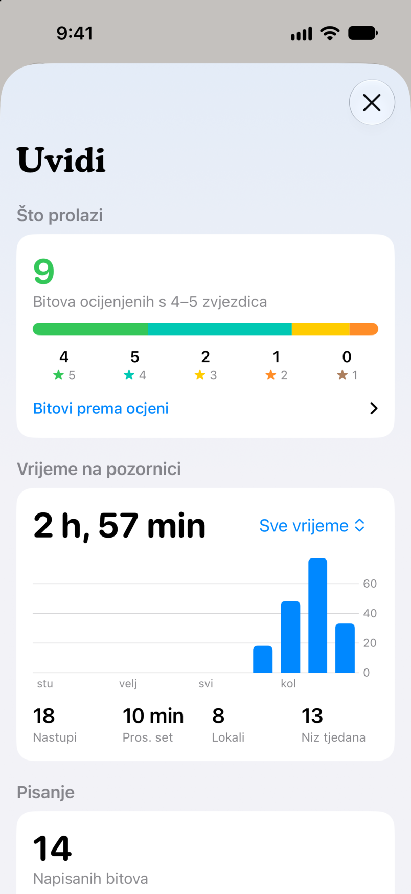 Uvidi u Bitbooku: što prolazi, s devet bitova ocijenjenih s četiri ili pet zvjezdica, i vaše vrijeme na pozornici kroz sve nastupe