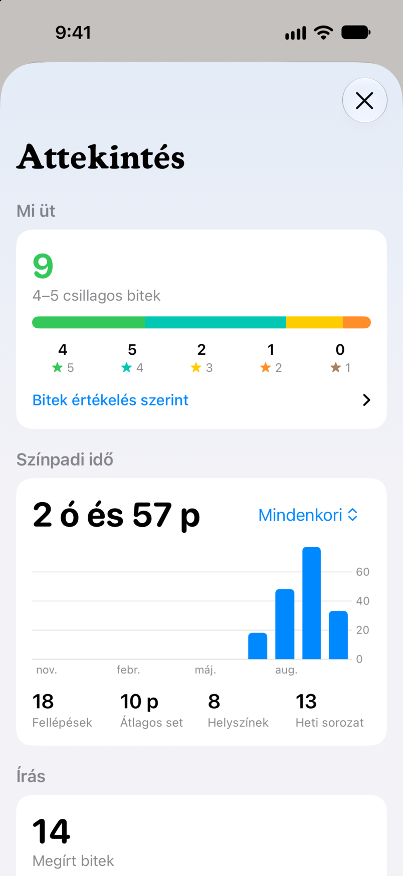 Áttekintés a Bitbookban: mi üt, kilenc négy- vagy ötcsillagos bittel, és a színpadi időd az összes fellépésen át