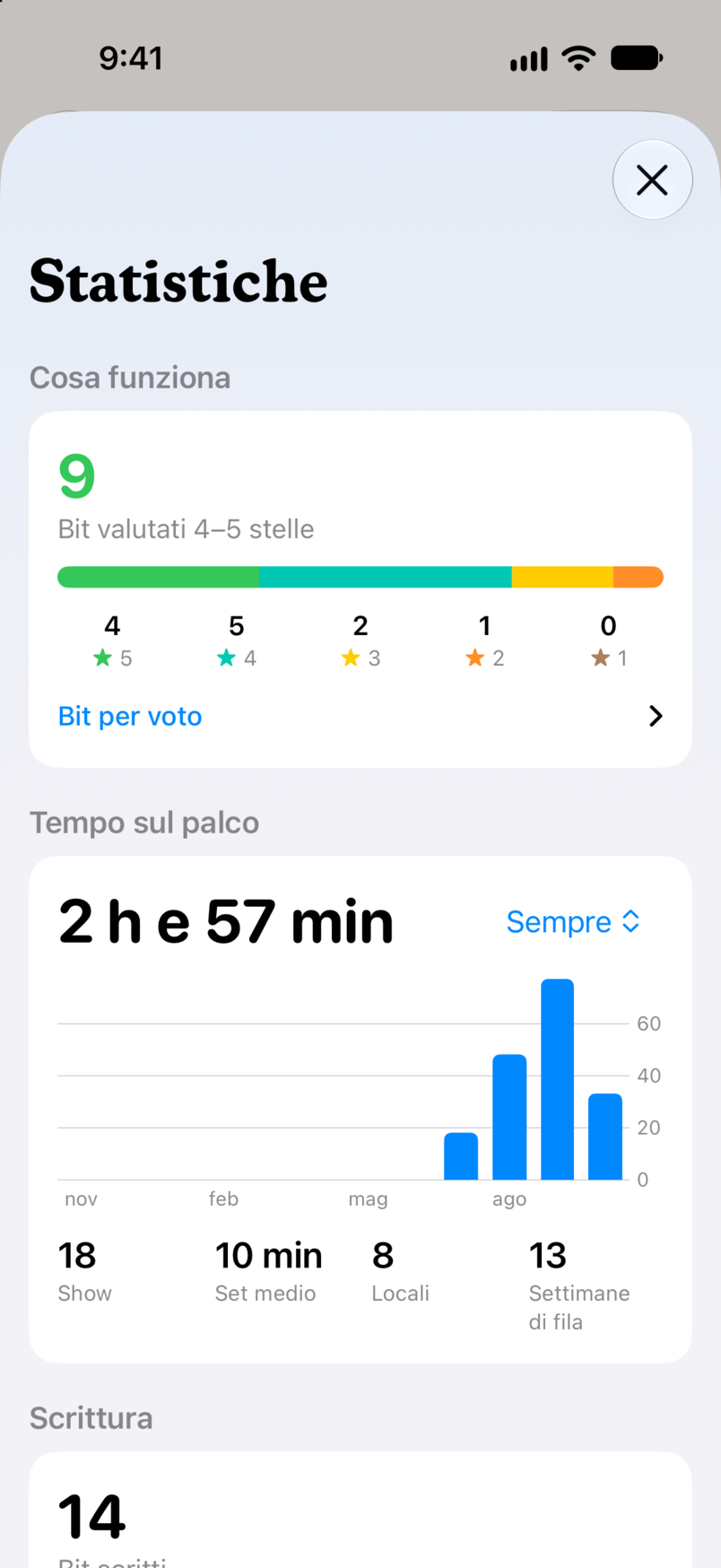 Statistiche in Bitbook: cosa funziona, con nove bit valutati quattro o cinque stelle, e il tuo tempo sul palco in tutti gli show
