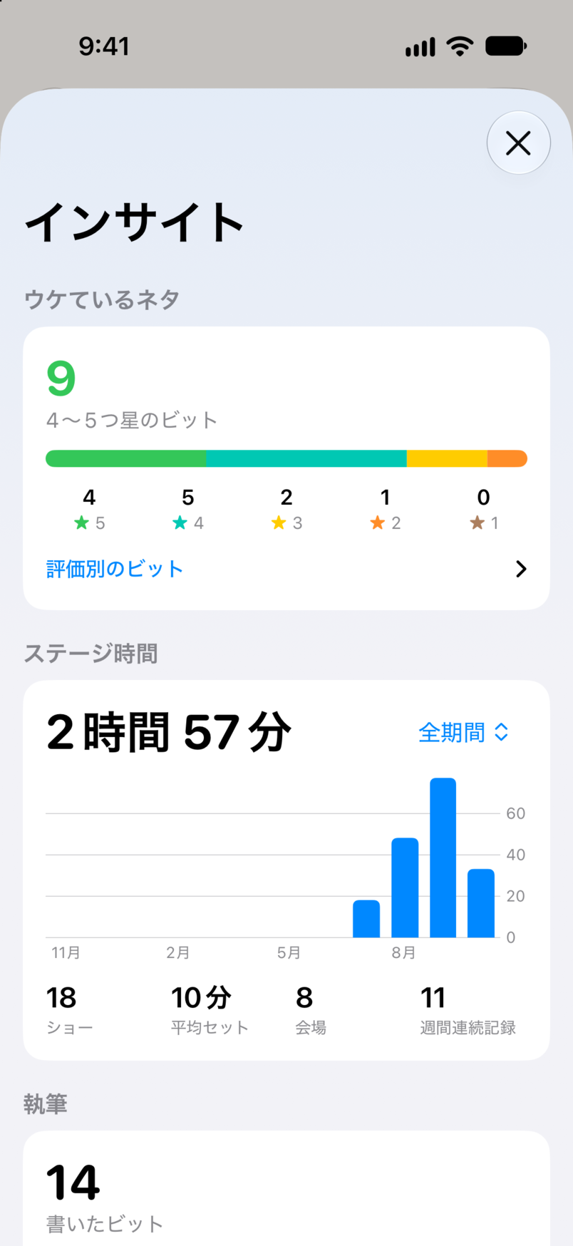 Bitbookのインサイト。ウケているネタには星4つか5つのビットが9つあり、すべてのショーを通したステージ時間も表示されています