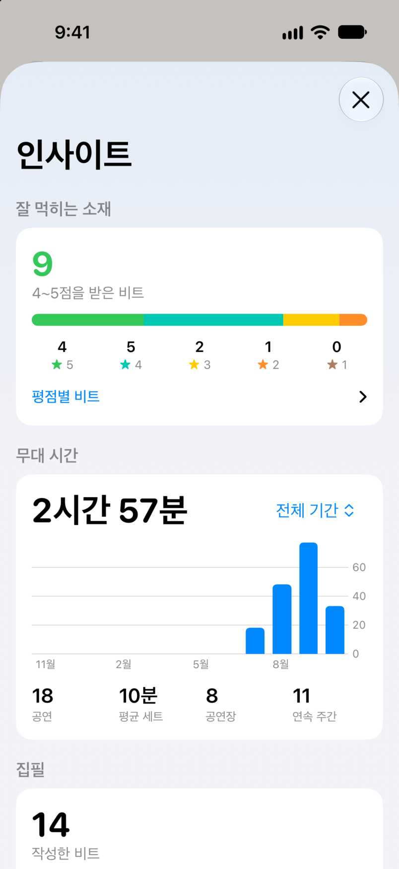 Bitbook의 인사이트. 잘 먹히는 소재에는 별 네 개나 다섯 개를 받은 비트가 아홉 개 있고, 모든 공연에 걸친 무대 시간도 보입니다