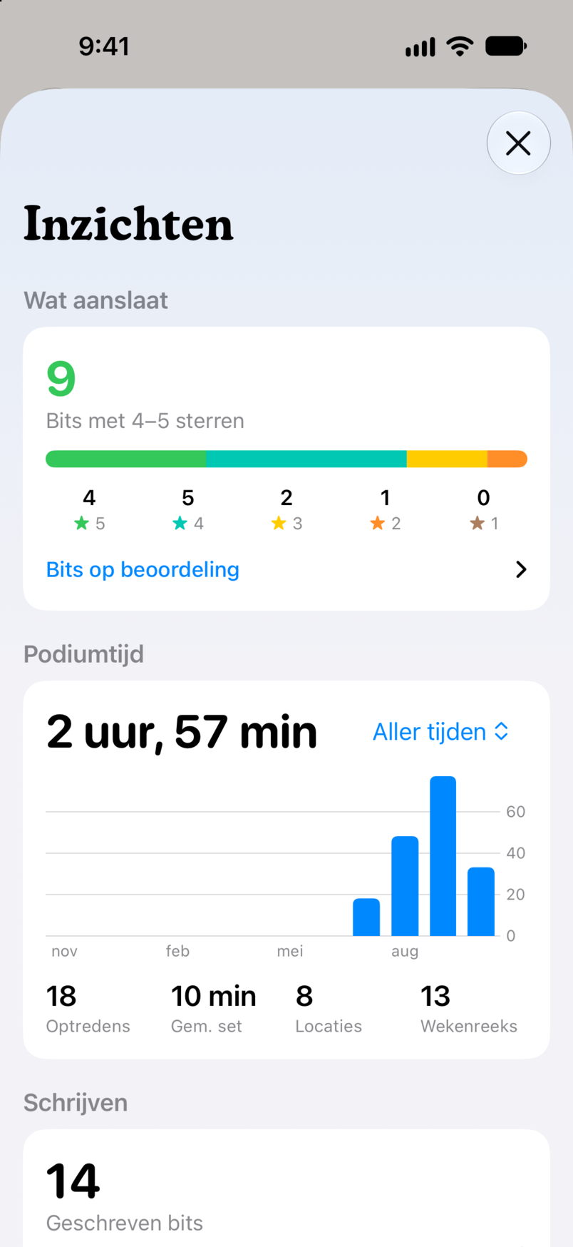 Inzichten in Bitbook: wat aanslaat, met negen bits die vier of vijf sterren kregen, en je podiumtijd over alle optredens
