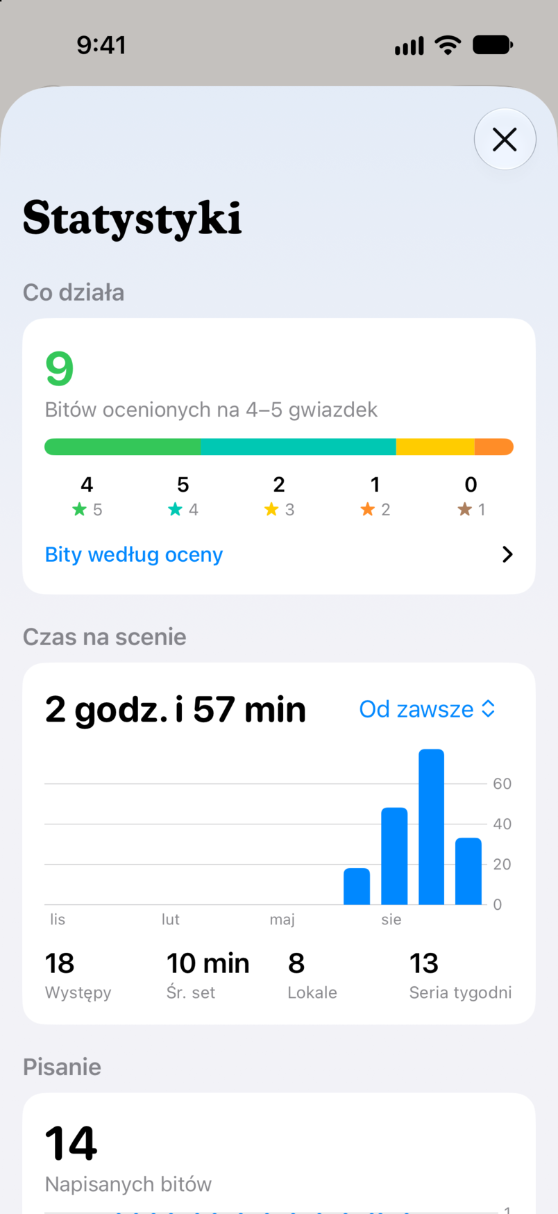 Statystyki w Bitbooku: co działa, z dziewięcioma bitami ocenionymi na cztery lub pięć gwiazdek, oraz Twój czas na scenie ze wszystkich występów
