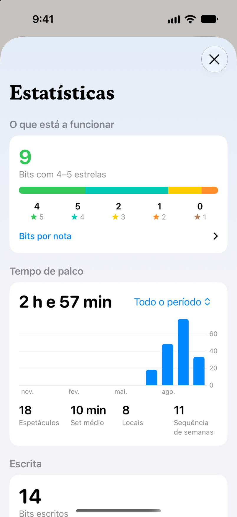Estatísticas no Bitbook: o que está a funcionar, com nove bits avaliados com quatro ou cinco estrelas, e o seu tempo de palco em todos os espetáculos