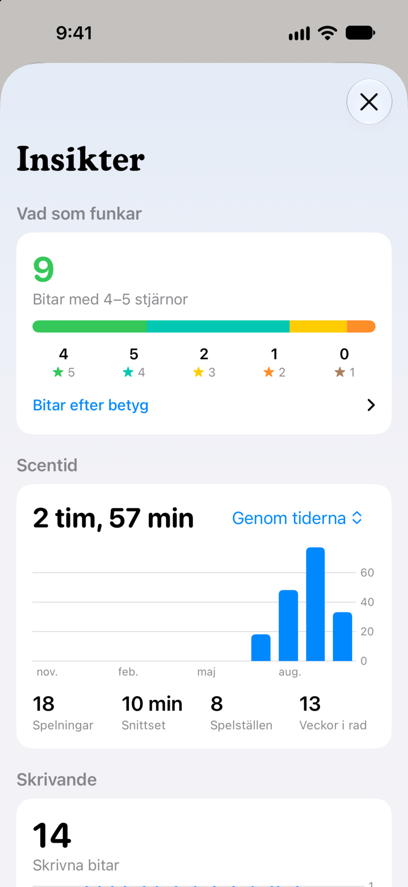 Insikter i Bitbook: vad som funkar, med nio bitar som fått fyra eller fem stjärnor, och din scentid på alla spelningar