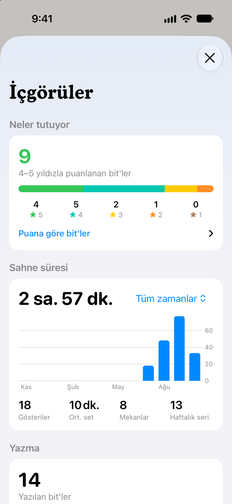 Bitbook'ta İçgörüler: dört veya beş yıldız verilmiş dokuz bit ile neler tutuyor ve tüm gösterilerdeki sahne süreniz