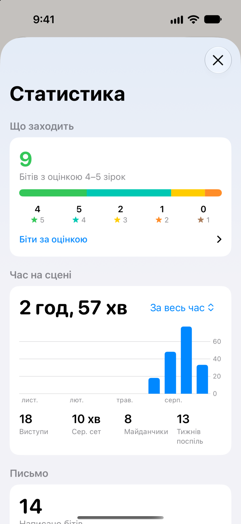 Статистика в Bitbook: що заходить, дев’ять бітів з оцінкою чотири або п’ять зірок, і час на сцені за всіма виступами