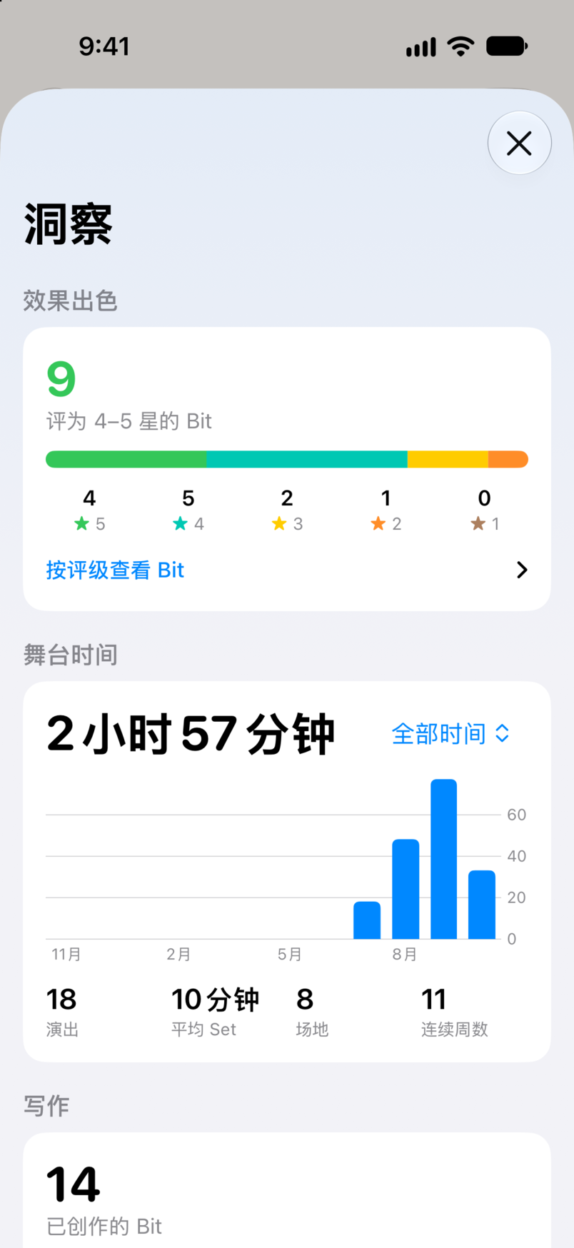 Bitbook 的洞察：效果出色，有九个评为 4 到 5 星的 Bit，以及你在所有演出中的舞台时间