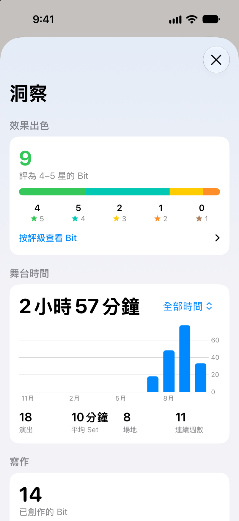 Bitbook 的洞察：效果出色，有九個評為 4 到 5 顆星的 Bit，以及你在所有演出中的舞台時間
